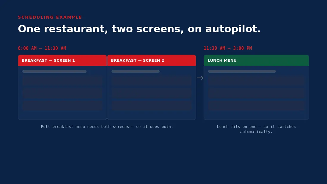 Diagram showing breakfast displayed on two screens from 6am to 11:30am, then switching automatically to lunch from 11:30am to 3pm